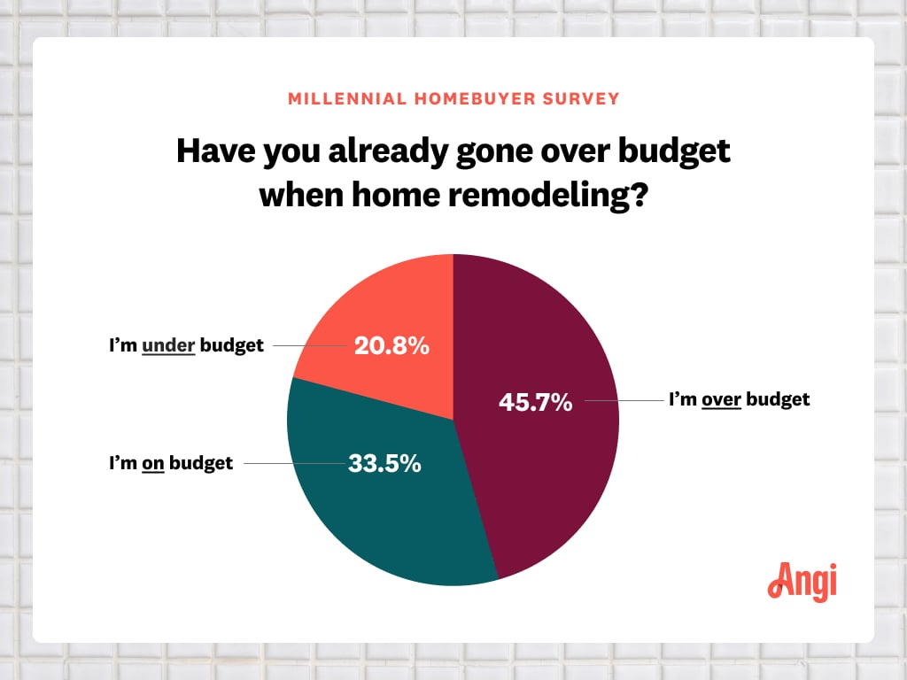 chart displaying amount of people who went over, under, or on budget for their home remodeling project.